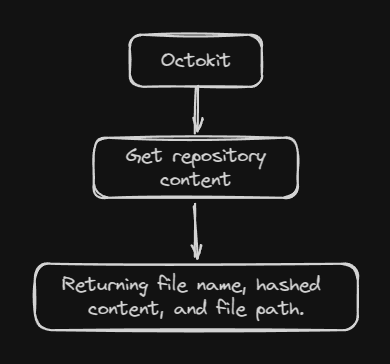 Basic fetching using octokit