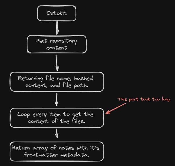 Looping problem