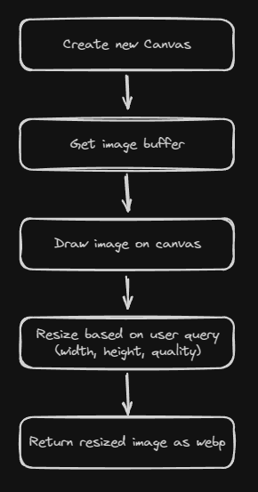 Optimizing image using node-canvas