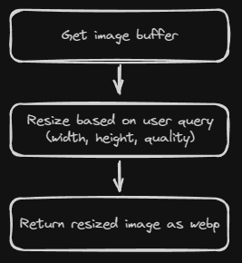 Optimizing image using sharp